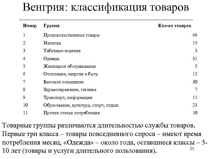 Венгрия: классификация товаров ______________________________ Номер Группа Кол-во товаров 1 Продовольственные товары 49 2 Напитки