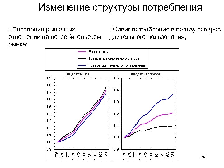 Изменение структуры потребления ______________________________ - Появление рыночных отношений на потребительском рынке; - Сдвиг потребления