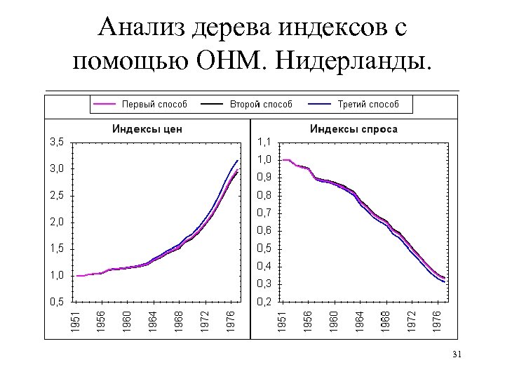 Анализ дерева индексов с помощью ОНМ. Нидерланды. ______________________________ 31 