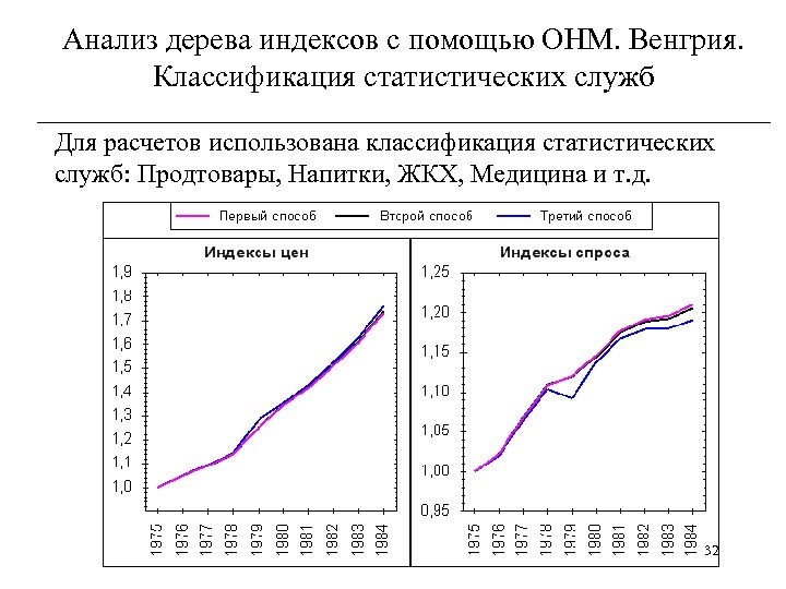 Анализ дерева индексов с помощью ОНМ. Венгрия. Классификация статистических служб ____________________________ Для расчетов использована