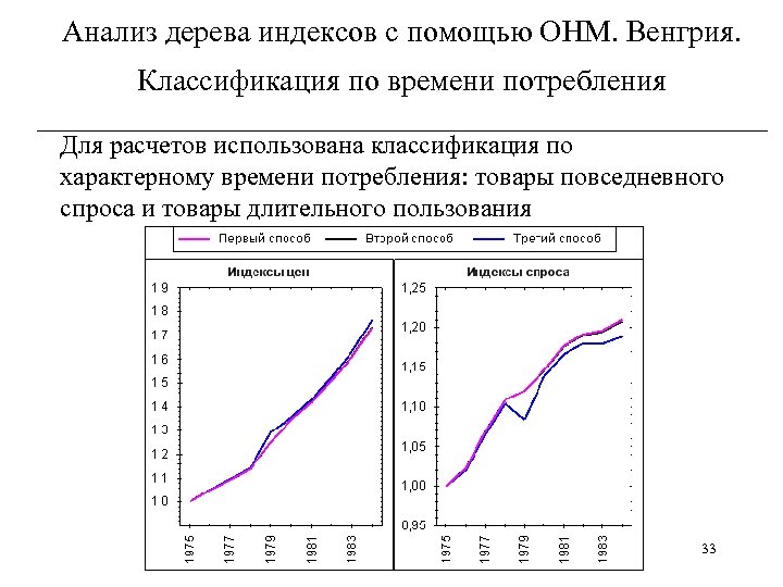 Анализ дерева индексов с помощью ОНМ. Венгрия. Классификация по времени потребления ____________________________ Для расчетов