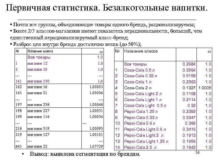 Первичная статистика. Безалкогольные напитки. ______________________________ • Почти все группы, объединяющие товары одного бренда, рационализируемы;
