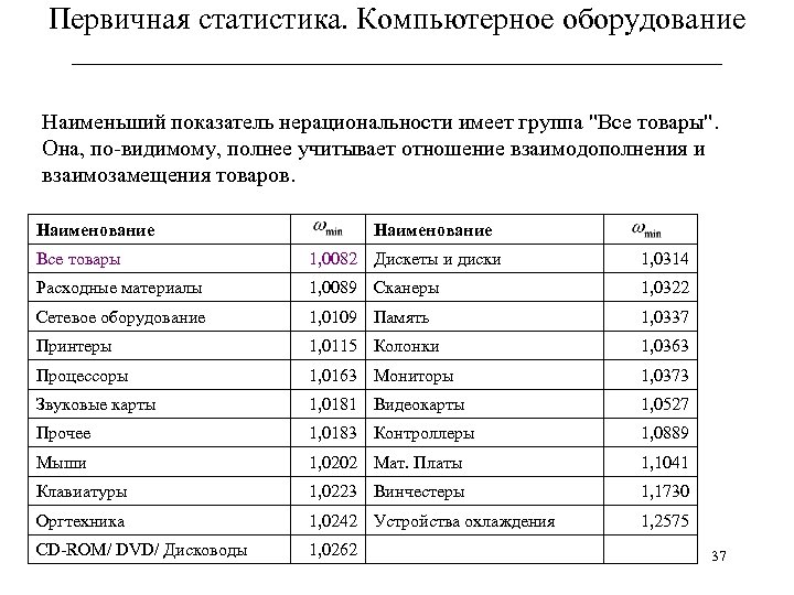 Первичная статистика. Компьютерное оборудование ______________________________ Наименьший показатель нерациональности имеет группа "Все товары". Она, по-видимому,
