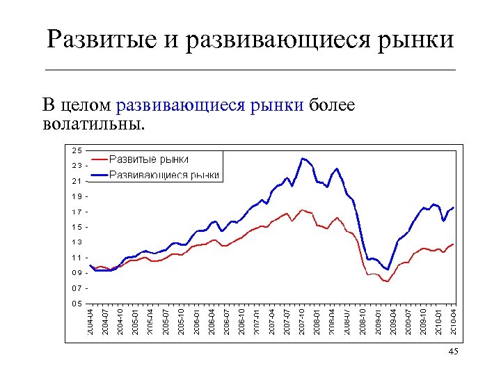 Развитые и развивающиеся рынки ______________________________ В целом развивающиеся рынки более волатильны. 45 