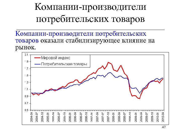 Компании-производители потребительских товаров ______________________________ Компании-производители потребительских товаров оказали стабилизирующее влияние на рынок. 47 