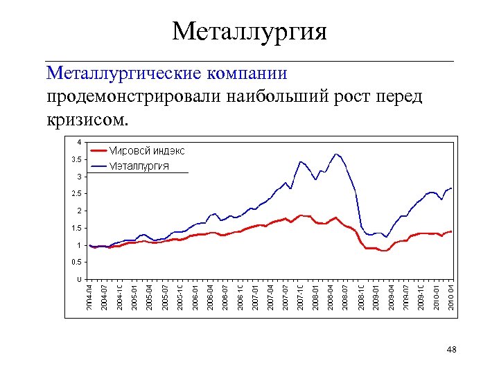 Металлургия ______________________________ Металлургические компании продемонстрировали наибольший рост перед кризисом. 48 