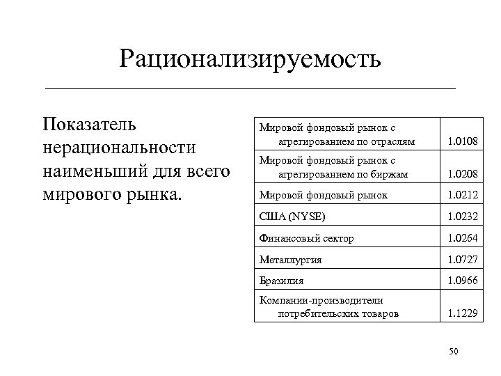 Рационализируемость ______________________________ Показатель нерациональности наименьший для всего мирового рынка. Мировой фондовый рынок с агрегированием