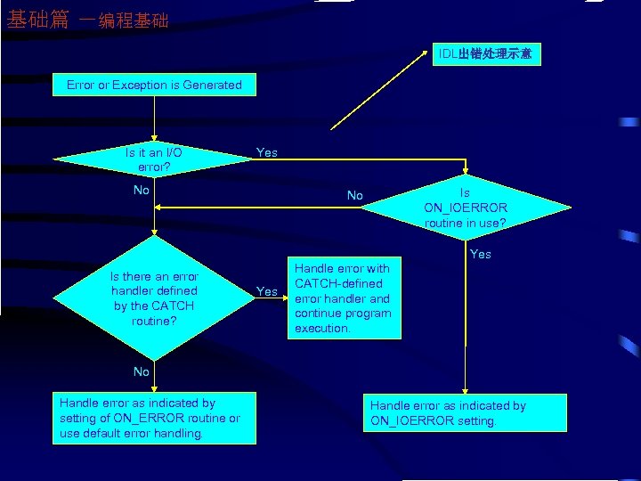 基础篇 －编程基础 IDL出错处理示意 Error or Exception is Generated Is it an I/O error? Yes