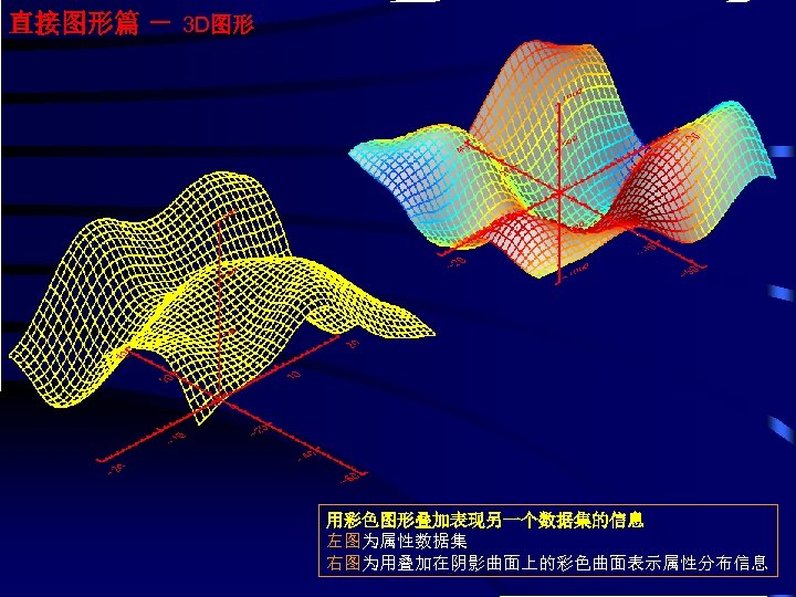 直接图形篇 － 3 D图形 用彩色图形叠加表现另一个数据集的信息 左图为属性数据集 右图为用叠加在阴影曲面上的彩色曲面表示属性分布信息 