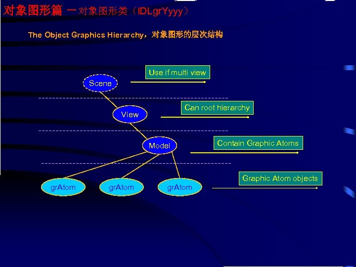 对象图形篇 －对象图形类（IDLgr. Yyyy） The Object Graphics Hierarchy，对象图形的层次结构 Use if multi view Scene Can root