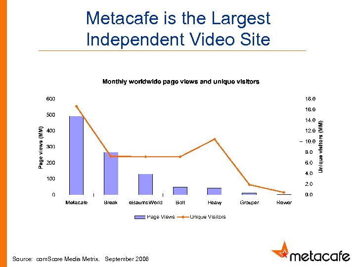 Metacafe is the Largest Independent Video Site Source: com. Score Media Metrix. September 2006