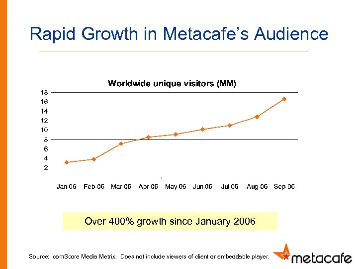 Rapid Growth in Metacafe’s Audience Over 400% growth since January 2006 Source: com. Score