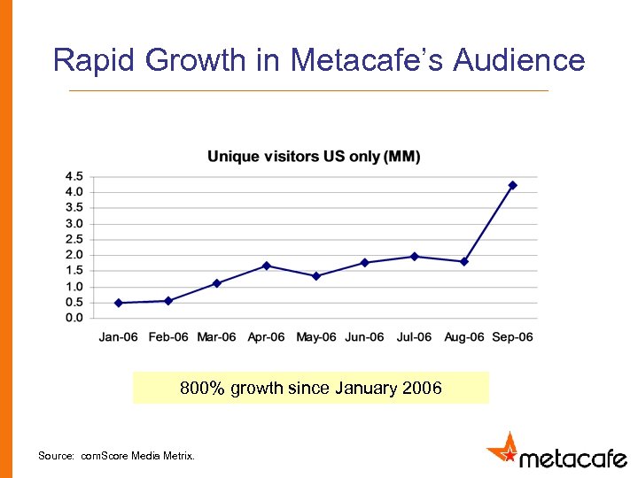 Rapid Growth in Metacafe’s Audience 800% growth since January 2006 Source: com. Score Media