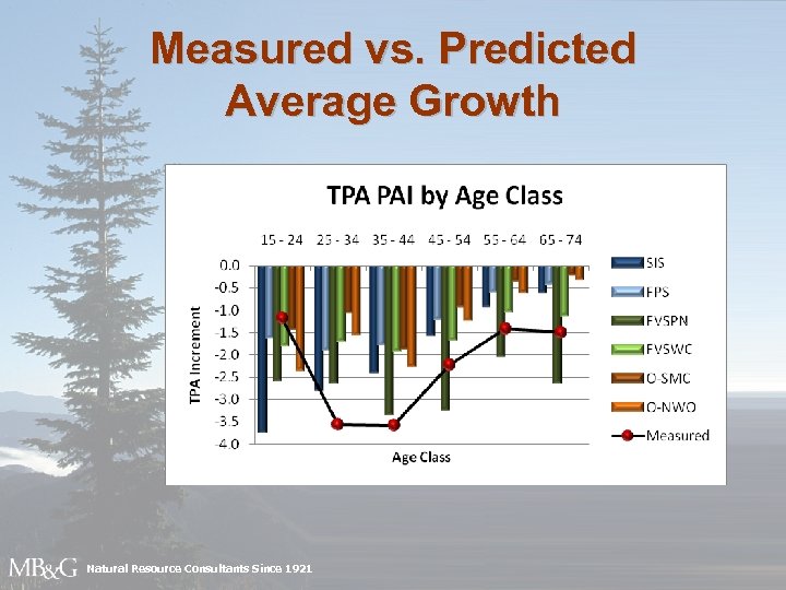 Measured vs. Predicted Average Growth Natural Resource Consultants Since 1921 