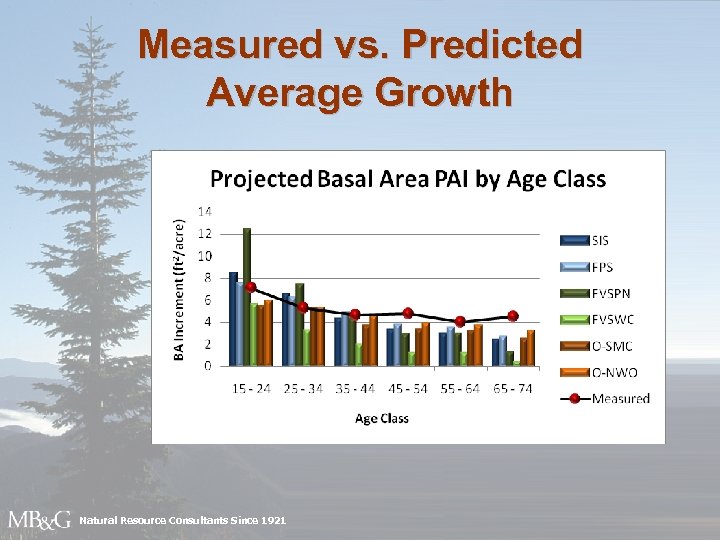 Measured vs. Predicted Average Growth Natural Resource Consultants Since 1921 