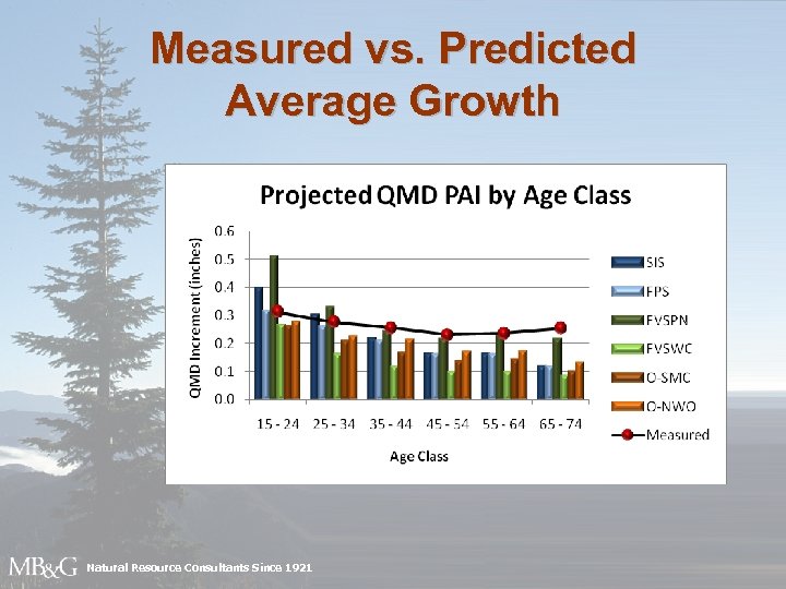 Measured vs. Predicted Average Growth Natural Resource Consultants Since 1921 