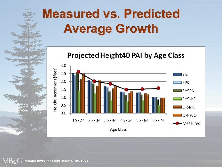 Measured vs. Predicted Average Growth Natural Resource Consultants Since 1921 