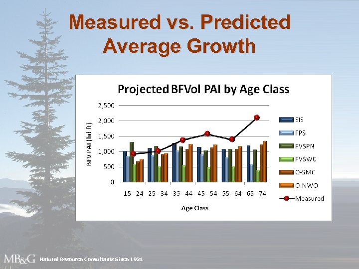 Measured vs. Predicted Average Growth Natural Resource Consultants Since 1921 