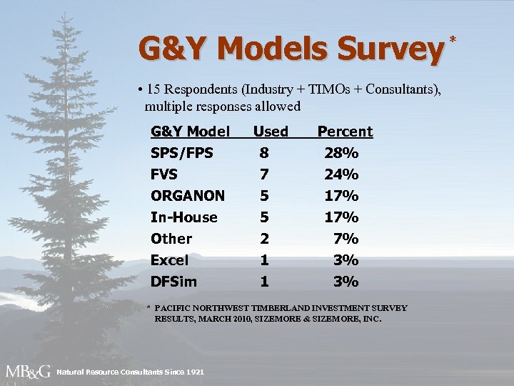 G&Y Models Survey • 15 Respondents (Industry + TIMOs + Consultants), multiple responses allowed