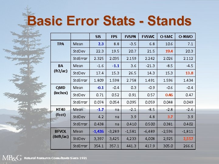 Basic Error Stats - Stands SIS TPA FPS FVSPN FVSWC O-SMC O-NWO -3. 5