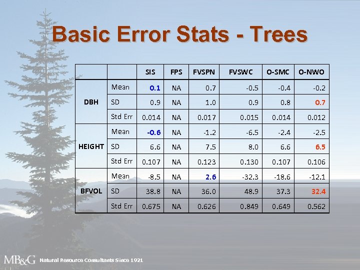 Basic Error Stats - Trees SIS FPS FVSPN FVSWC O-SMC O-NWO Mean NA 0.