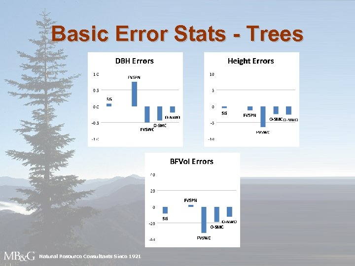 Basic Error Stats - Trees Natural Resource Consultants Since 1921 