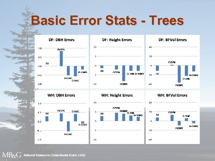 Basic Error Stats - Trees Natural Resource Consultants Since 1921 