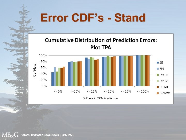 Error CDF’s - Stand Natural Resource Consultants Since 1921 