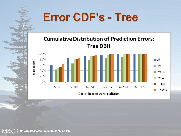 Error CDF’s - Tree Natural Resource Consultants Since 1921 