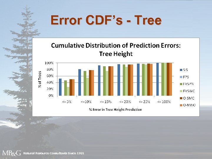 Error CDF’s - Tree Natural Resource Consultants Since 1921 