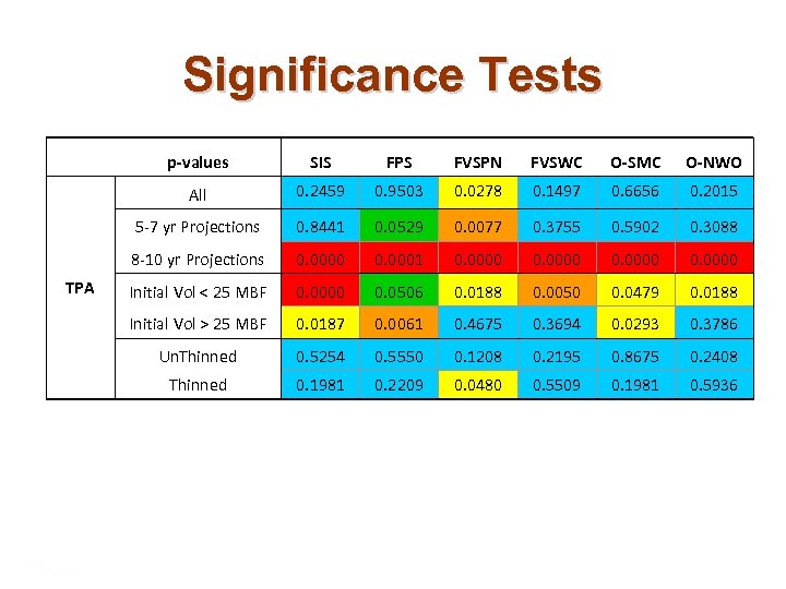 Significance Tests p-values FPS FVSPN FVSWC O-SMC O-NWO All 0. 2459 0. 9503 0.