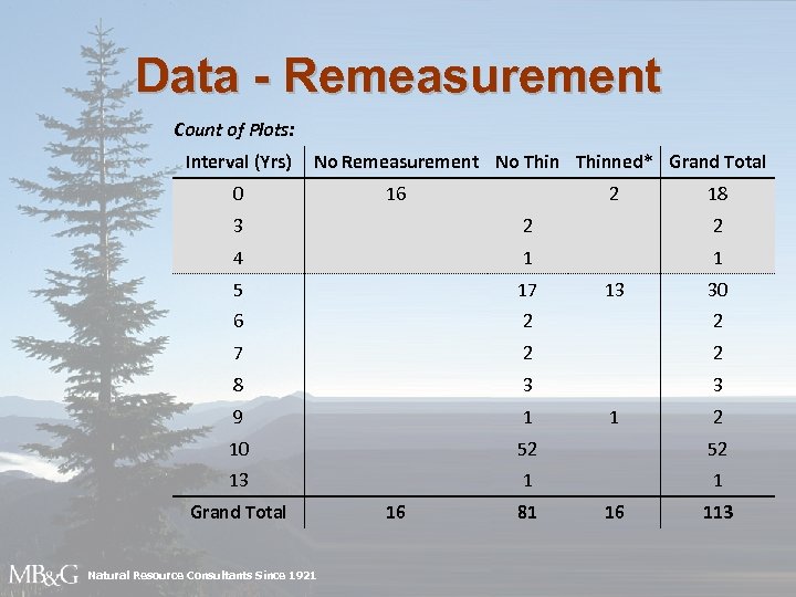 Data - Remeasurement Count of Plots: Interval (Yrs) No Remeasurement No Thinned* Grand Total