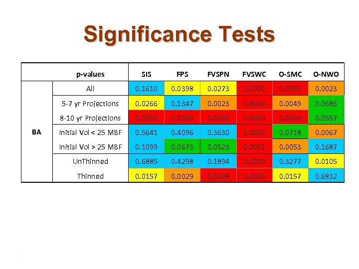 Significance Tests p-values FPS FVSPN FVSWC O-SMC O-NWO All 0. 1610 0. 0398 0.