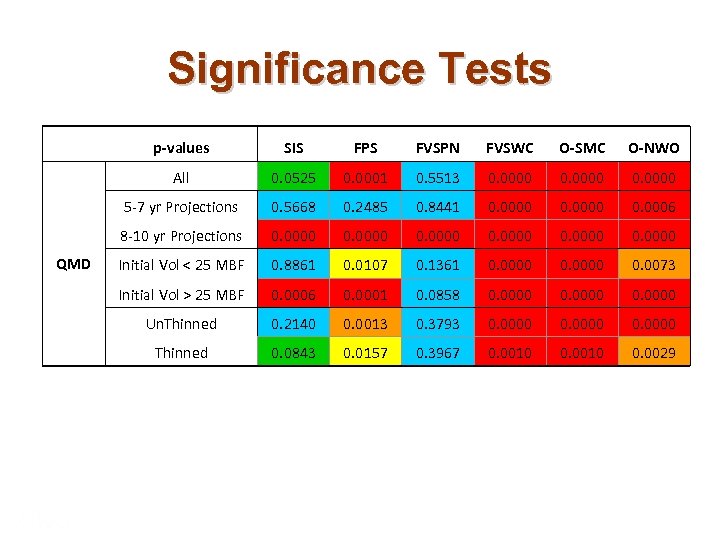 Significance Tests p-values FPS FVSPN FVSWC O-SMC O-NWO All 0. 0525 0. 0001 0.