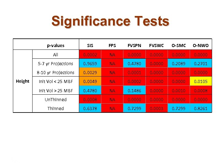 Significance Tests p-values FPS FVSPN FVSWC O-SMC O-NWO All 0. 0002 NA 0. 0000