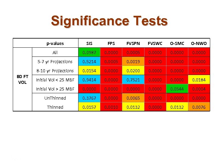 Significance Tests p-values FPS FVSPN FVSWC O-SMC O-NWO All 0. 0987 0. 0000 0.