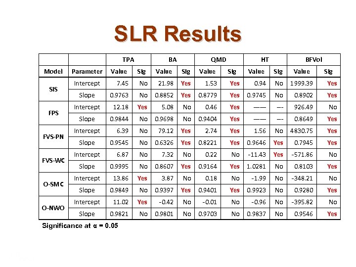 SLR Results TPA Model SIS FPS FVS-PN FVS-WC O-SMC O-NWO Parameter BA QMD Value