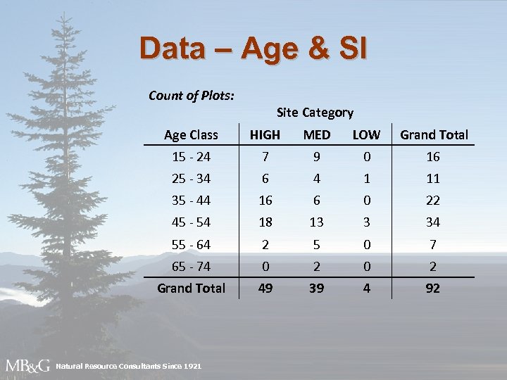 Data – Age & SI Count of Plots: Site Category Age Class HIGH MED