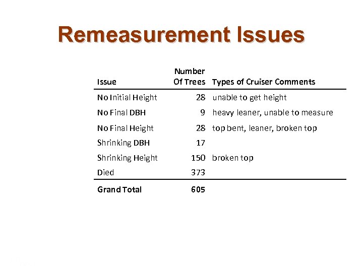 Remeasurement Issues Issue No Initial Height No Final DBH Number Of Trees Types of