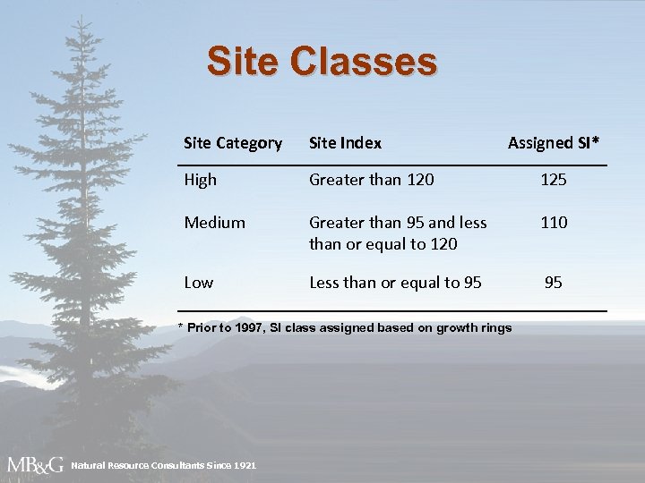 Site Classes Site Category Site Index Assigned SI* High Greater than 120 125 Medium