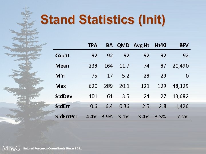 Stand Statistics (Init) TPA BA QMD Avg Ht Ht 40 BFV Count 92 92