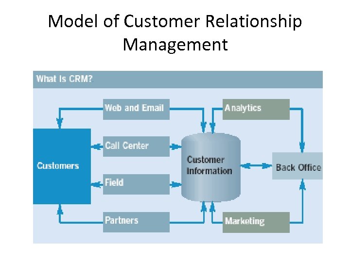 Model of Customer Relationship Management 