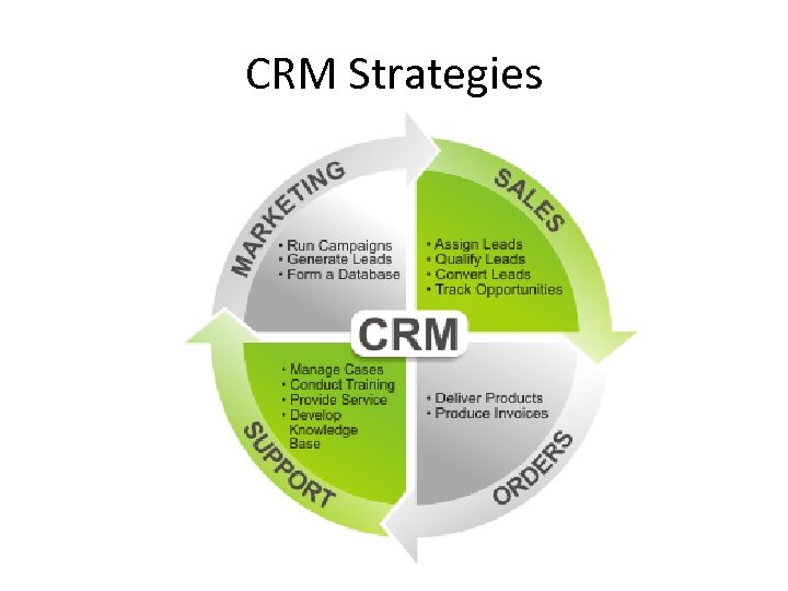 CRM Strategies 
