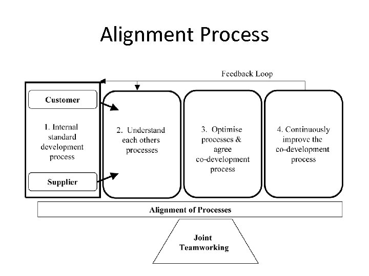 Alignment Process 