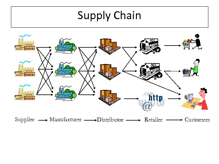 Supply Chain Supplier Manufacturer Distributor Retailer Customers 