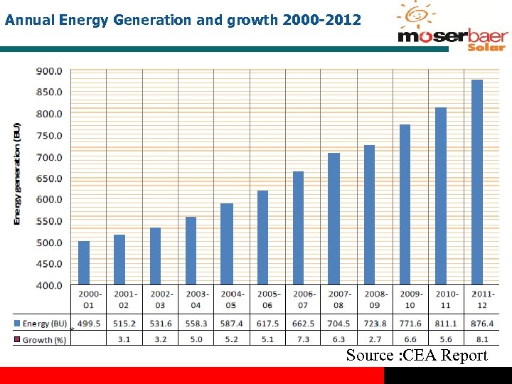 Annual Energy Generation and growth 2000 -2012 Source : CEA Report Proprietary & Confidential