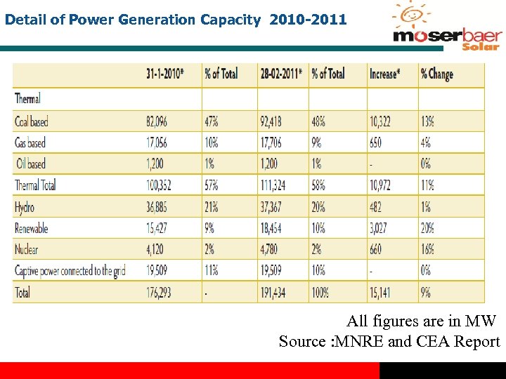 Detail of Power Generation Capacity 2010 -2011 All figures are in MW Source :