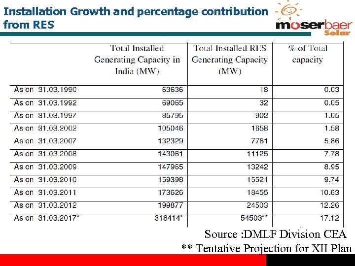 Installation Growth and percentage contribution from RES Source : DMLF Division CEA ** Tentative