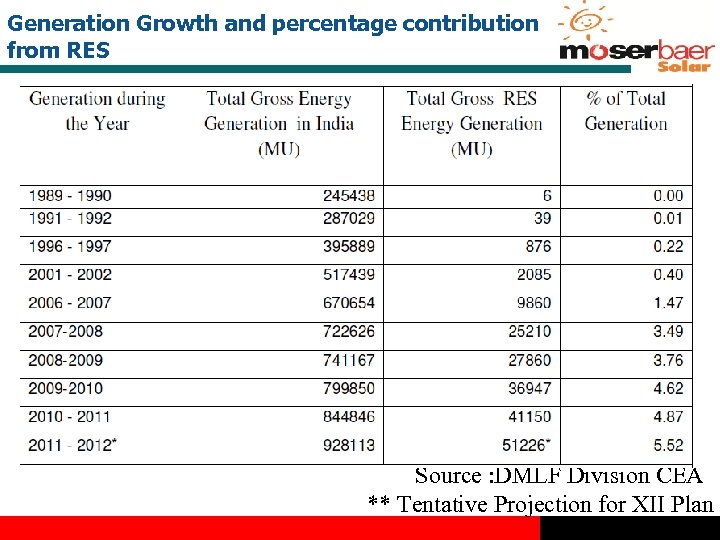 Generation Growth and percentage contribution from RES Source : DMLF Division CEA ** Tentative