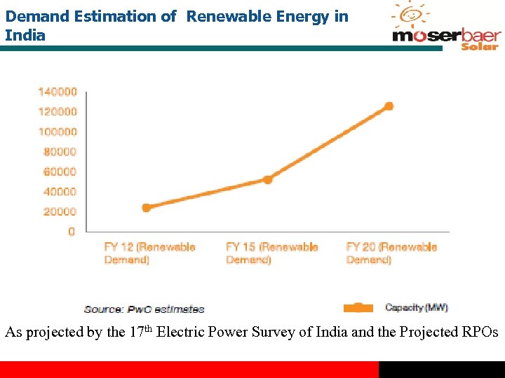 Demand Estimation of Renewable Energy in India As projected by the 17 th Electric
